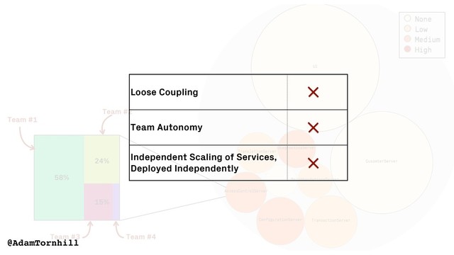 @AdamTornhill
Loose Coupling
Team Autonomy
Independent Scaling of Services,
Deployed Independently
