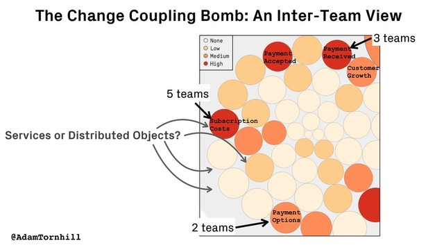 The Change Coupling Bomb: An Inter-Team View
3 teams
5 teams
2 teams
Services or Distributed Objects?
@AdamTornhill
Subscription
Costs
Payment
Accepted
Payment
Received
Payment
Options
Customer
Growth
