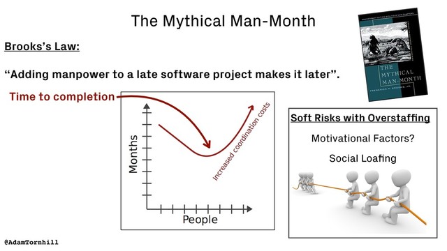 The Mythical Man-Month
Brooks’s Law:
“Adding manpower to a late software project makes it later”.
Time to completion
@AdamTornhill
Soft Risks with Overstafﬁng
Motivational Factors?
Social Loaﬁng
