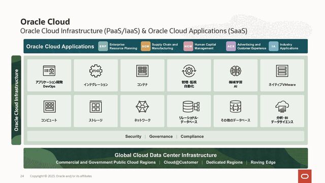 Oracle Cloud Infrastructure (PaaS/IaaS) & Oracle Cloud Applications (SaaS)
Oracle Cloud
Oracle Cloud Applications
Global Cloud Data Center Infrastructure
Commercial and Government Public Cloud Regions | Cloud@Customer | Dedicated Regions | Roving Edge
Security | Governance | Compliance
アプリケーション開発
DevOps インテグレーション コンテナ
管理・監視
⾃動化 ネイティプVMware
機械学習
AI
コンピュート ストレージ
分析・BI
データサイエンス
リレーショナル・
データベース その他のデータベース
ネットワーク
ERP SCM HCM ACX IA
Enterprise
Resource Planning
Supply Chain and
Manufacturing
Human Capital
Management
Advertising and
Customer Experience
Industry
Applications
Oracle Cloud Infrastructure
Copyright © 2023, Oracle and/or its affiliates
24
