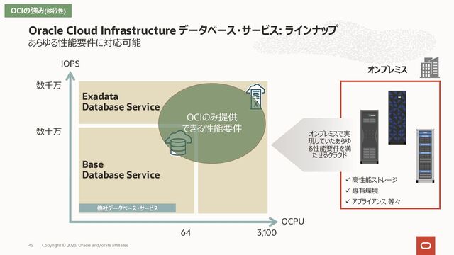 あらゆる性能要件に対応可能
Oracle Cloud Infrastructure データベース・サービス: ラインナップ
Base
Database Service
数⼗万
数千万
64
IOPS
OCPU
Exadata
Database Service
3,100
オンプレミスで実
現していたあらゆ
る性能要件を満
たせるクラウド
ü ⾼性能ストレージ
ü 専有環境
ü アプライアンス 等々
オンプレミス
他社データベース・サービス
OCIのみ提供
できる性能要件
OCIの強み(移⾏性)
Copyright © 2023, Oracle and/or its affiliates
45
