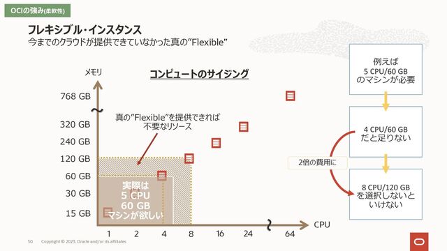 今までのクラウドが提供できていなかった真の”Flexible”
フレキシブル・インスタンス
15 GB
120 GB
16
4
メモリ
CPU
64
768 GB
1 2 8 24
30 GB
60 GB
〜
〜
320 GB
240 GB
実際は
5 CPU
60 GB
マシンが欲しい
例えば
5 CPU/60 GB
のマシンが必要
4 CPU/60 GB
だと⾜りない
8 CPU/120 GB
を選択しないと
いけない
コンピュートのサイジング
真の”Flexible”を提供できれば
不要なリソース
2倍の費⽤に
OCIの強み(柔軟性)
Copyright © 2023, Oracle and/or its affiliates
50
