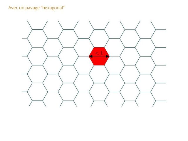 Avec un pavage ”hexagonal”
< 1
