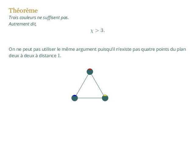 Théorème
Trois couleurs ne suffisent pas.
Autrement dit,
χ > 3.
On ne peut pas utiliser le même argument puisqu’il n’existe pas quatre points du plan
deux à deux à distance 1.
