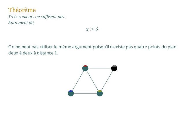 Théorème
Trois couleurs ne suffisent pas.
Autrement dit,
χ > 3.
On ne peut pas utiliser le même argument puisqu’il n’existe pas quatre points du plan
deux à deux à distance 1.
?
