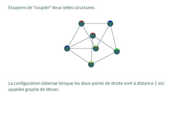 Essayons de ”coupler” deux telles structures.
La configuration obtenue lorsque les deux points de droite sont à distance 1 est
appelée graphe de Moser.
