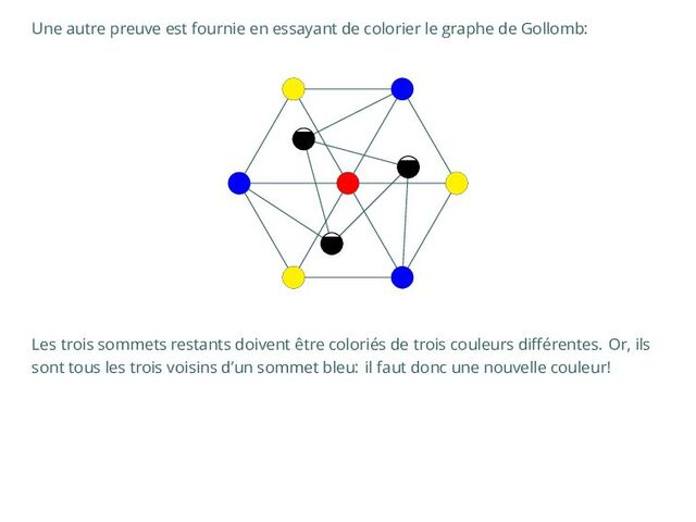 Une autre preuve est fournie en essayant de colorier le graphe de Gollomb:
Les trois sommets restants doivent être coloriés de trois couleurs différentes. Or, ils
sont tous les trois voisins d’un sommet bleu: il faut donc une nouvelle couleur!
