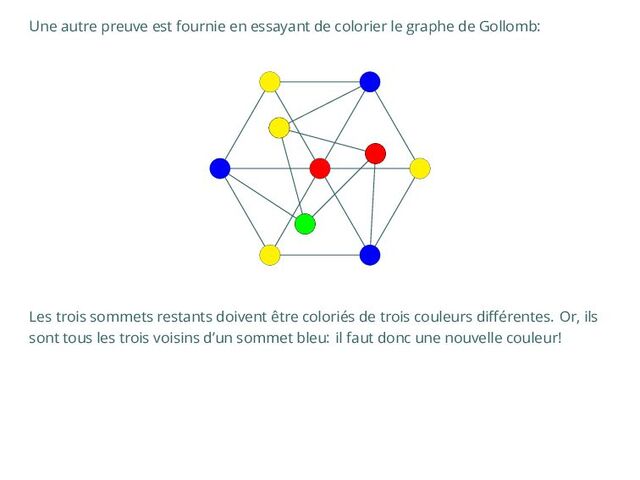 Une autre preuve est fournie en essayant de colorier le graphe de Gollomb:
Les trois sommets restants doivent être coloriés de trois couleurs différentes. Or, ils
sont tous les trois voisins d’un sommet bleu: il faut donc une nouvelle couleur!
