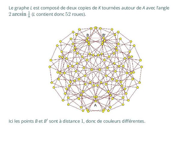 Le graphe L est composé de deux copies de K tournées autour de A avec l’angle
2 arcsin 1
8
(L contient donc 52 roues).
Ici les points B et B′ sont à distance 1, donc de couleurs différentes.
