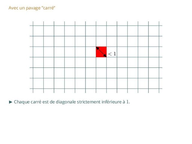 Avec un pavage ”carré”
< 1
▶ Chaque carré est de diagonale strictement inférieure à 1.
