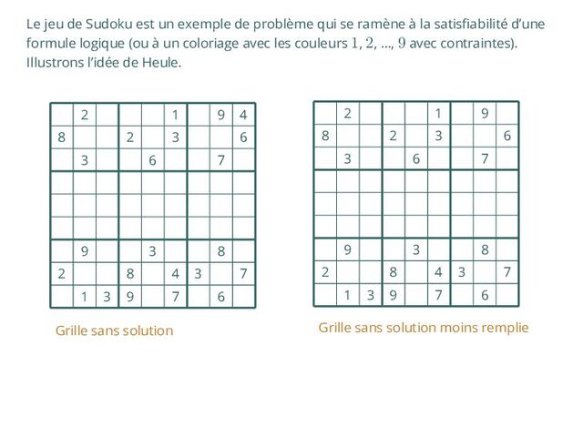 Le jeu de Sudoku est un exemple de problème qui se ramène à la satisfiabilité d’une
formule logique (ou à un coloriage avec les couleurs 1, 2, …, 9 avec contraintes).
Illustrons l’idée de Heule.
2 1 9 4
8 2 3 6
3 6 7
9 3 8
2 8 4 3 7
1 3 9 7 6
Grille sans solution
2 1 9
8 2 3 6
3 6 7
9 3 8
2 8 4 3 7
1 3 9 7 6
Grille sans solution moins remplie

