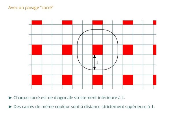 Avec un pavage ”carré”
1
▶ Chaque carré est de diagonale strictement inférieure à 1.
▶ Des carrés de même couleur sont à distance strictement supérieure à 1.
