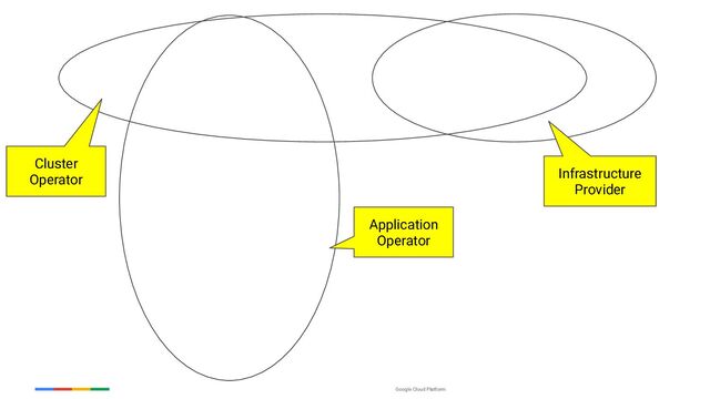 Google Cloud Platform
Application
Operator
Infrastructure
Provider
Cluster
Operator
