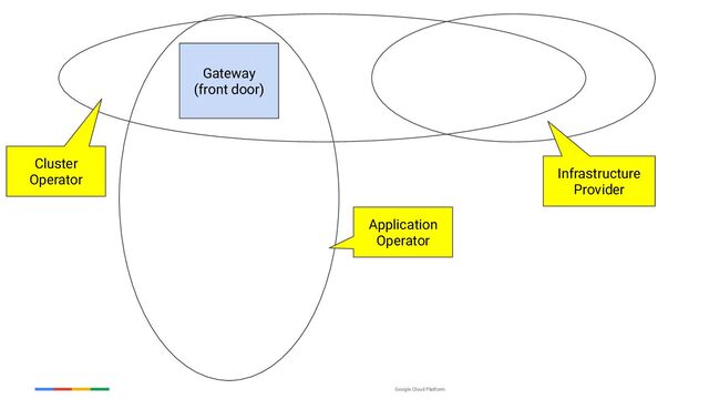 Google Cloud Platform
Gateway
(front door)
Application
Operator
Infrastructure
Provider
Cluster
Operator
