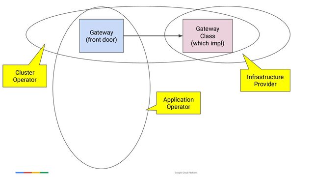 Google Cloud Platform
Gateway
(front door)
Gateway
Class
(which impl)
Application
Operator
Infrastructure
Provider
Cluster
Operator

