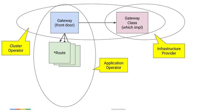 Google Cloud Platform
Gateway
(front door)
Gateway
Class
(which impl)
Application
Operator
Infrastructure
Provider
Cluster
Operator
*Route
*Route
*Route
