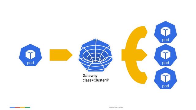 Google Cloud Platform
Gateway
class=ClusterIP
