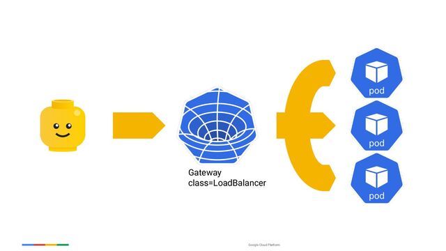 Google Cloud Platform
Gateway
class=LoadBalancer
