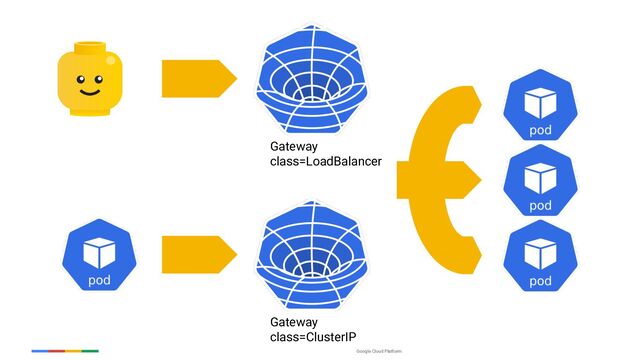 Google Cloud Platform
Gateway
class=LoadBalancer
Gateway
class=ClusterIP
