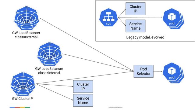 Google Cloud Platform
Legacy model, evolved
GW LoadBalancer
class=internal
Pod
Selector
Cluster
IP
Service
Name
GW ClusterIP
Cluster
IP
Service
Name
GW LoadBalancer
class=external
