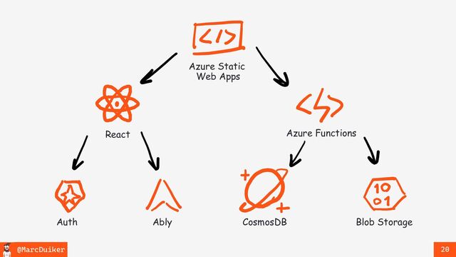 @MarcDuiker 20
Azure Static
Web Apps
React
Auth Ably CosmosDB Blob Storage
Azure Functions
