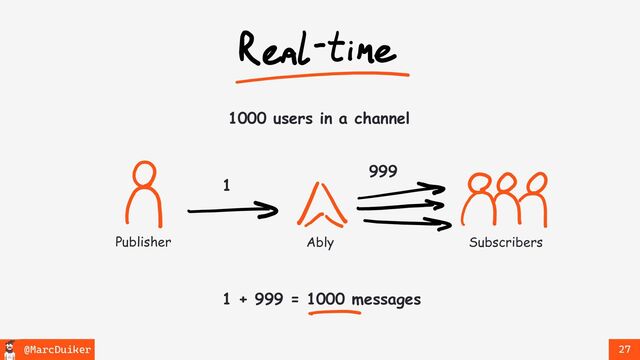 @MarcDuiker 27
1 + 999 = 1000 messages
Ably
Publisher Subscribers
1
999
1000 users in a channel
