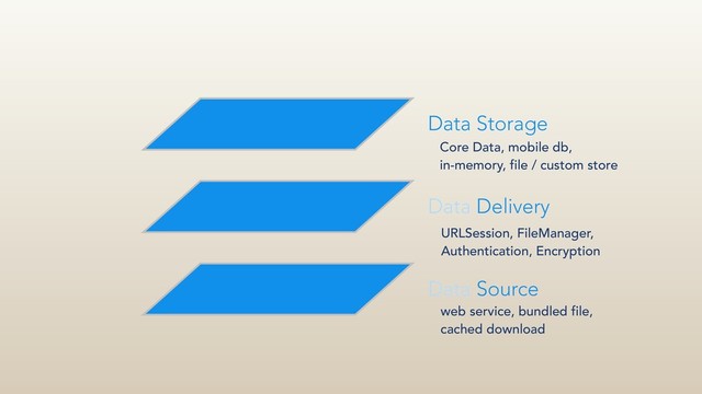 Data Source
Data Delivery
Data Storage
web service, bundled file,
cached download
URLSession, FileManager,
Authentication, Encryption
Core Data, mobile db,
in-memory, file / custom store
