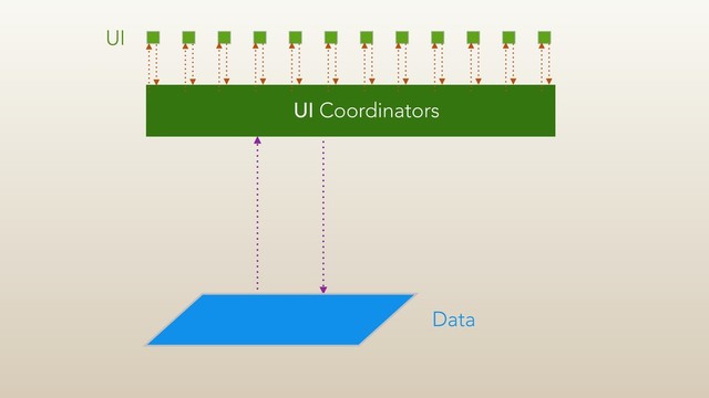 UI
UI Coordinators
Data
