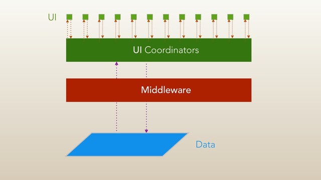 UI
UI Coordinators
Middleware
Data
