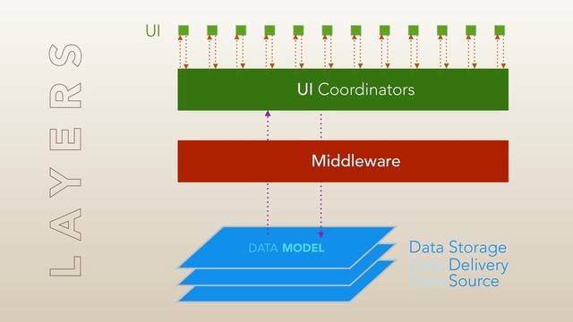 Data Source
Data Delivery
Data Storage
UI
UI Coordinators
Middleware
L A Y E R S
DATA MODEL
