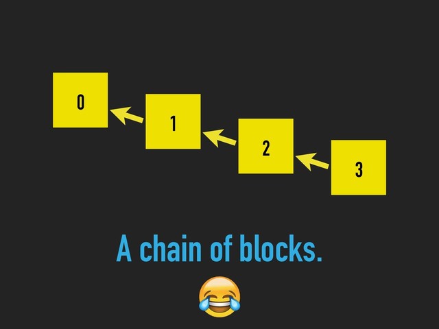 0
1
2
3
A chain of blocks.

