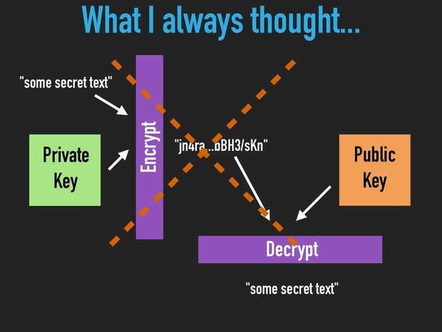 Private
Key
Public 
Key
"some secret text"
Encrypt
Decrypt
"some secret text"
"jn4ra...bBH3/sKn"
What I always thought...
