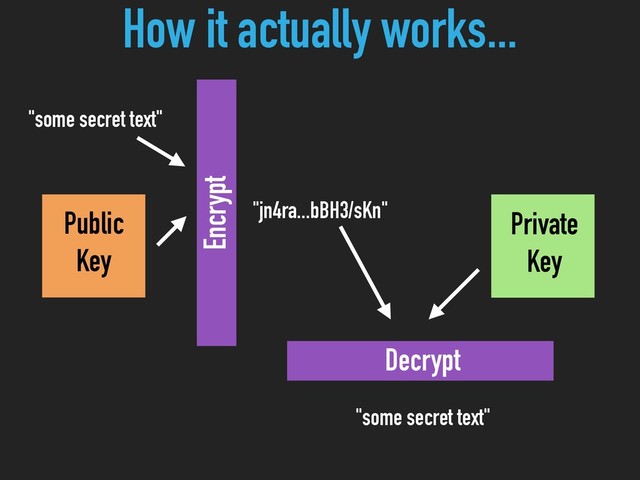 Private
Key
Public 
Key
"some secret text"
Encrypt
Decrypt
"some secret text"
"jn4ra...bBH3/sKn"
How it actually works...
