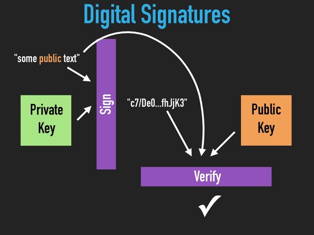Public 
Key
Private
Key
"some public text"
Sign
Verify
"c7/De0...fhJjK3"
Digital Signatures
✓
