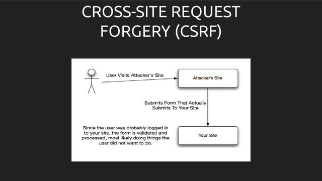 CROSS-SITE REQUEST
FORGERY (CSRF)
