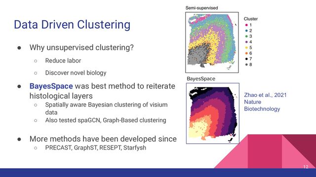 Data Driven Clustering
● Why unsupervised clustering?
○ Reduce labor
○ Discover novel biology
● BayesSpace was best method to reiterate
histological layers
○ Spatially aware Bayesian clustering of visium
data
○ Also tested spaGCN, Graph-Based clustering
● More methods have been developed since
○ PRECAST, GraphST, RESEPT, Starfysh
12
Zhao et al., 2021
Nature
Biotechnology
BayesSpace
