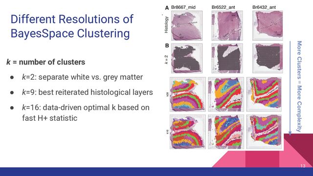 Different Resolutions of
BayesSpace Clustering
k = number of clusters
● k=2: separate white vs. grey matter
● k=9: best reiterated histological layers
● k=16: data-driven optimal k based on
fast H+ statistic
13
More Clusters = More Complexity
