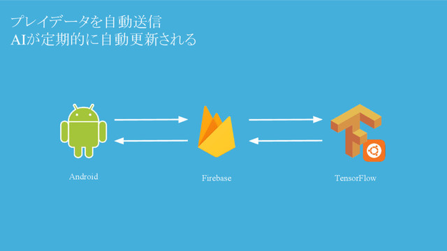 Android Firebase
プレイデータを自動送信
AIが定期的に自動更新される
TensorFlow
