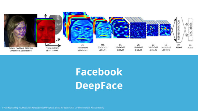 Facebook
DeepFace
© Yaniv TaigmanMing YangMarc'Aurelio RanzatoLior Wolf /「DeepFace: Closing the Gap to Human-Level Performance in Face Verification」
