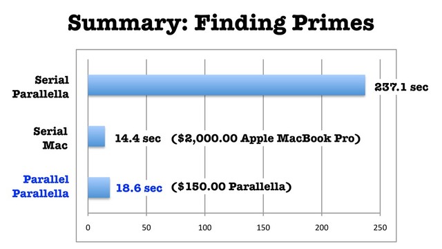 Summary: Finding Primes
0" 50" 100" 150" 200" 250"
Parallel
Parallella
Serial
Mac
Serial
Parallella
18.6 sec
14.4 sec
237.1 sec
($2,000.00 Apple MacBook Pro)
($150.00 Parallella)
