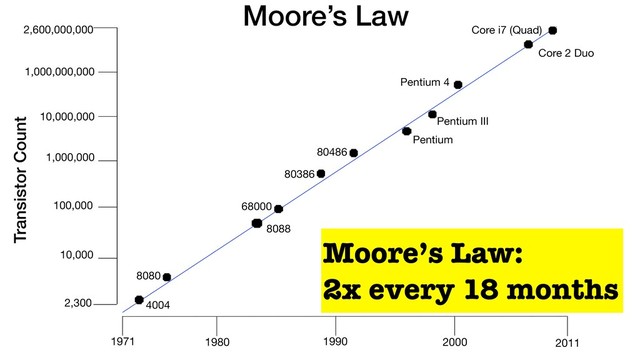 Moore’s Law:
2x every 18 months
