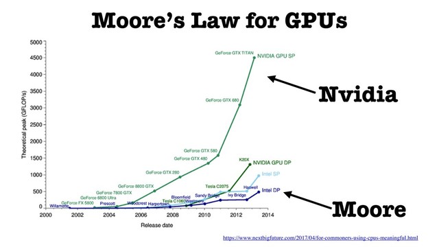 Moore’s Law for GPUs
https://www.nextbigfuture.com/2017/04/for-commoners-using-cpus-meaningful.html
Moore
Nvidia
