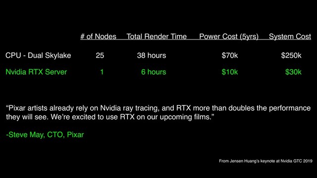 # of Nodes Total Render Time Power Cost (5yrs) System Cost
CPU - Dual Skylake 25 38 hours $70k $250k
Nvidia RTX Server 1 6 hours $10k $30k
“Pixar artists already rely on Nvidia ray tracing, and RTX more than doubles the performance
they will see. We’re excited to use RTX on our upcoming ﬁlms.”
-Steve May, CTO, Pixar
From Jensen Huang’s keynote at Nvidia GTC 2019
