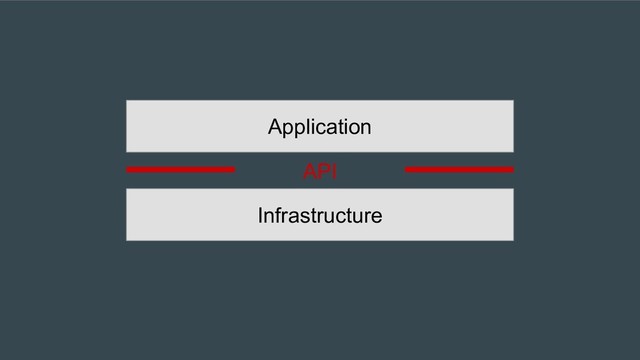 Infrastructure
Application
API
