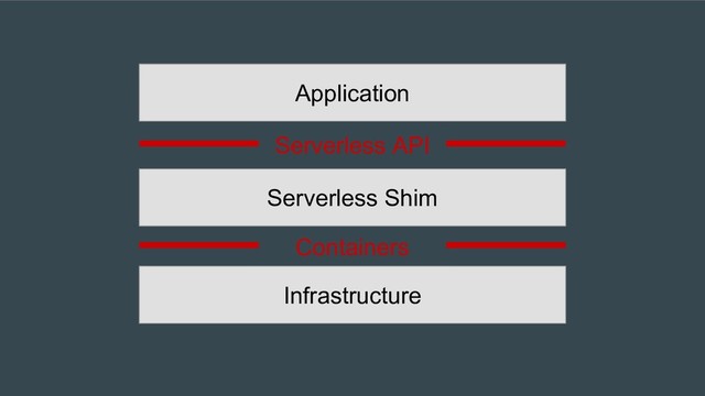 Infrastructure
Serverless Shim
Containers
Application
Serverless API
