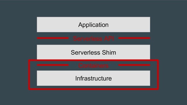 Infrastructure
Serverless Shim
Containers
Application
Serverless API

