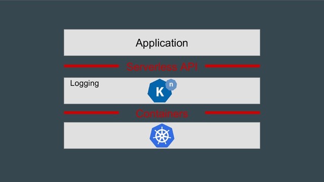 Containers
Application
Serverless API
Logging
