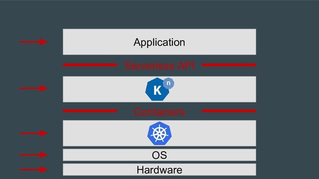 Containers
Application
Serverless API
OS
Hardware
