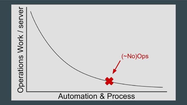 Automation & Process
(~No)Ops
Operations Work / server

