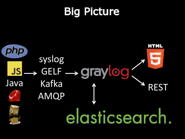 syslog
GELF
Kafka
AMQP
Java REST
Big Picture
